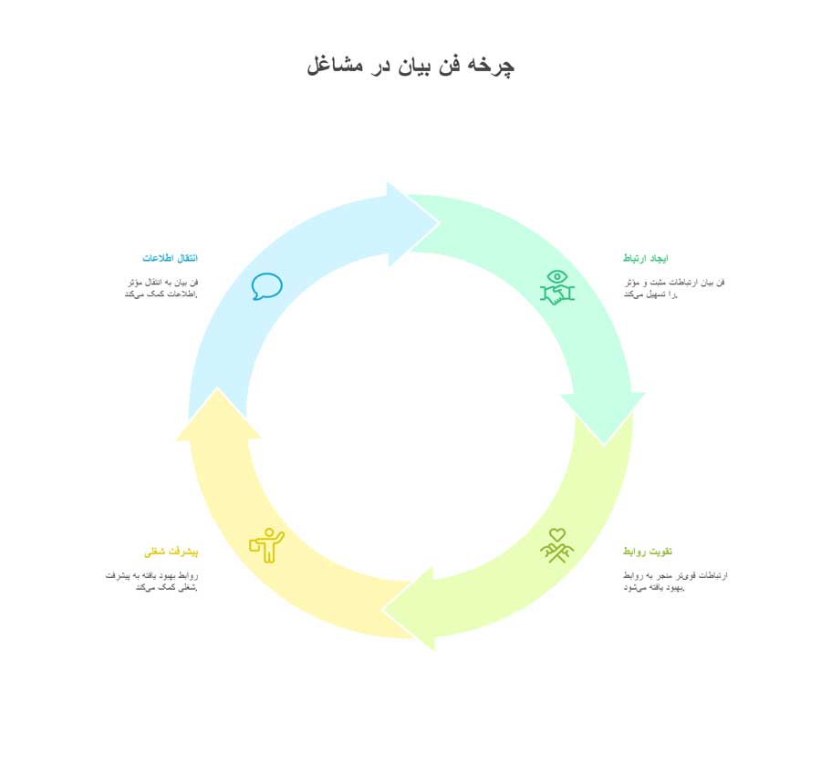شغل هایی که به فن بیان نیاز دارند