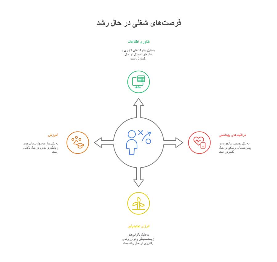 شغل هایی که جای پیشرفت دارند
