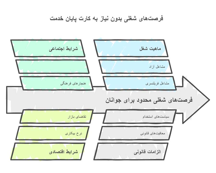 شغل های بدون نیاز به کارت پایان خدمت