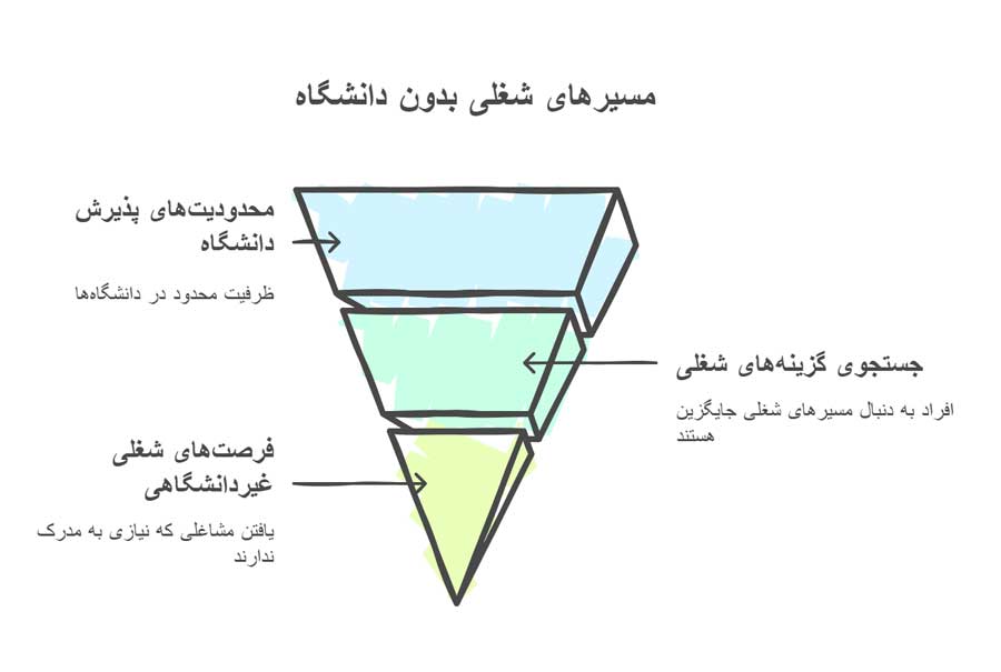 شغل های بدون کنکور