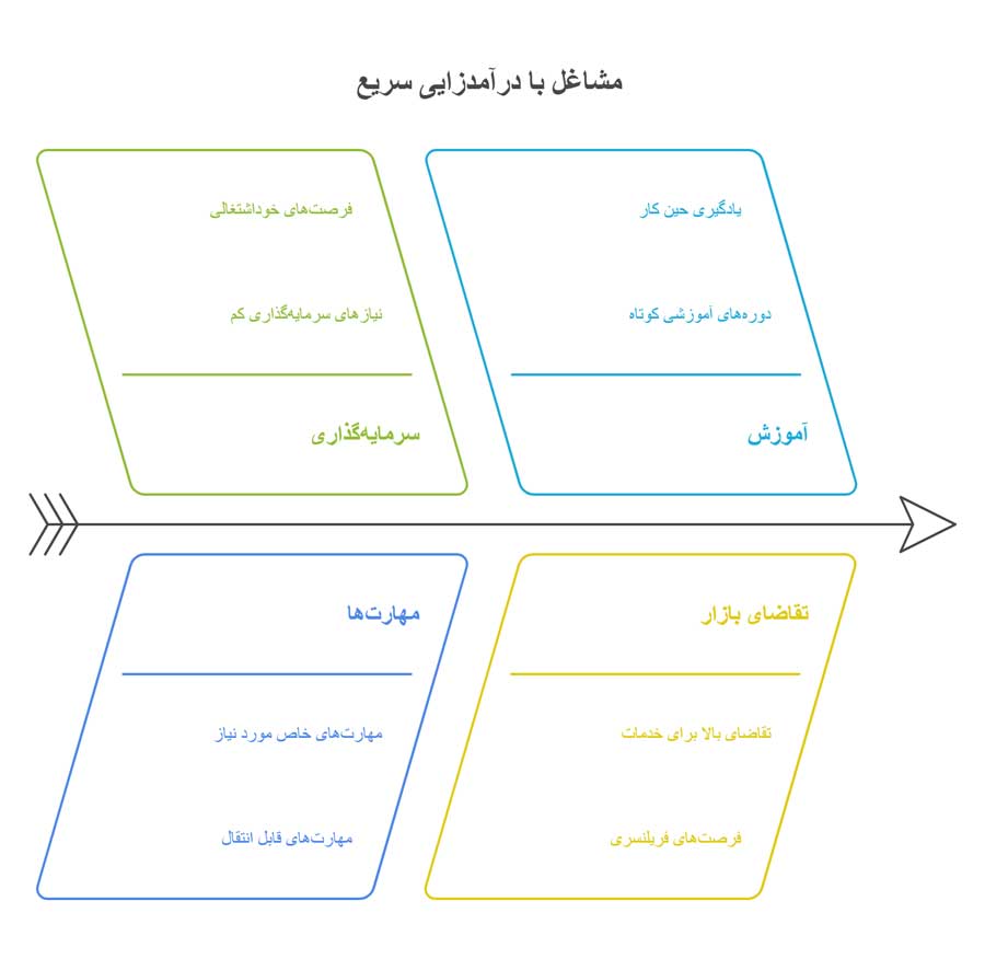 مشاغلی که سریع به درآمد میرسند