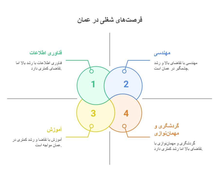 چه شغلی در عمان خوب است