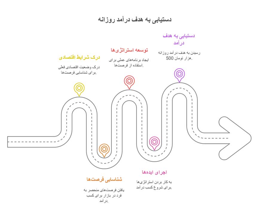 چگونه روزی 500 هزار تومان درآمد داشته باشیم