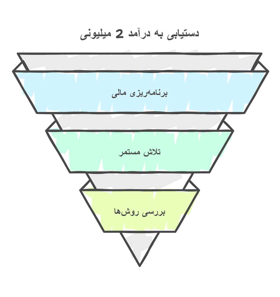 چگونه ماهی 2 میلیون درامد داشته باشیم