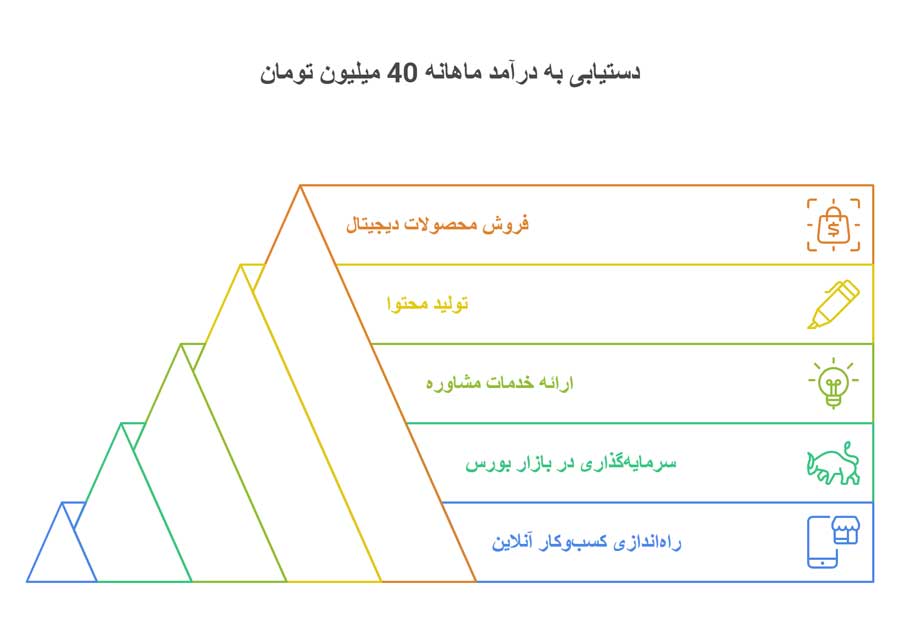 چگونه ماهی 40 میلیون درآمد داشته باشیم