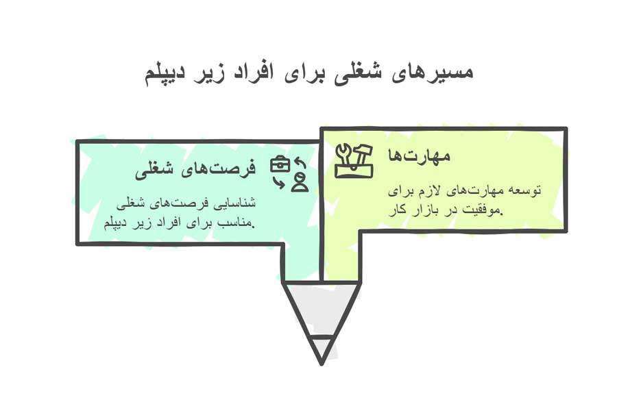 کار برای افراد زیر دیپلم