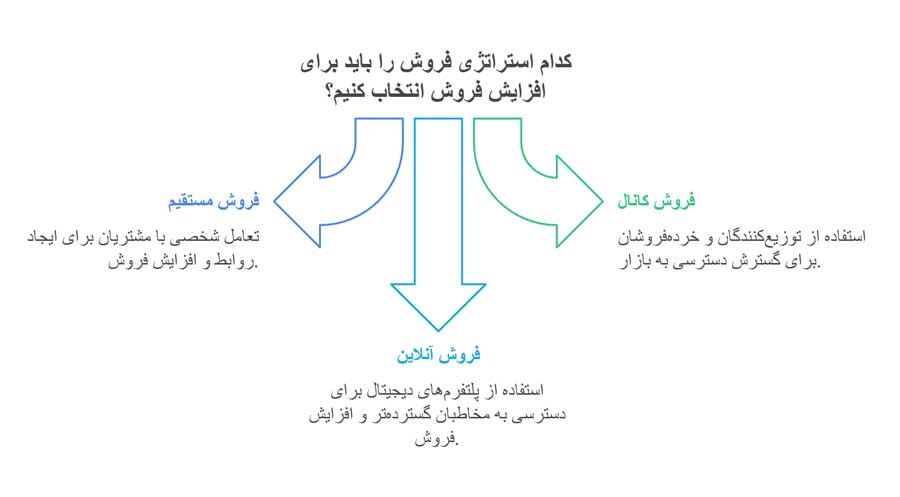 انواع استراتژی فروش