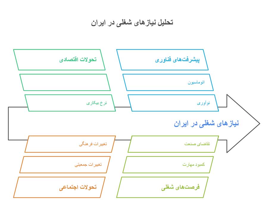 ایران به چه شغل هایی نیاز دارد