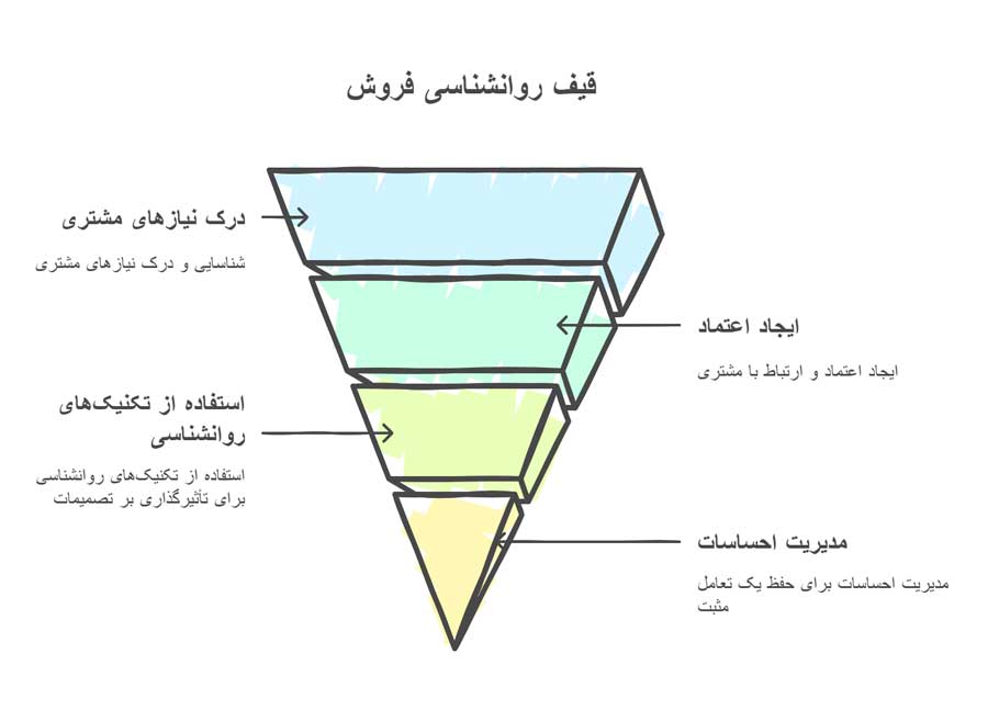 روانشناسی فروشندگی
