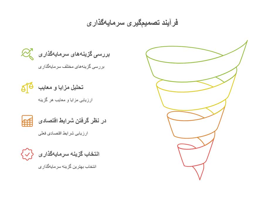 سرمایه گذاری با ده میلیون تومان