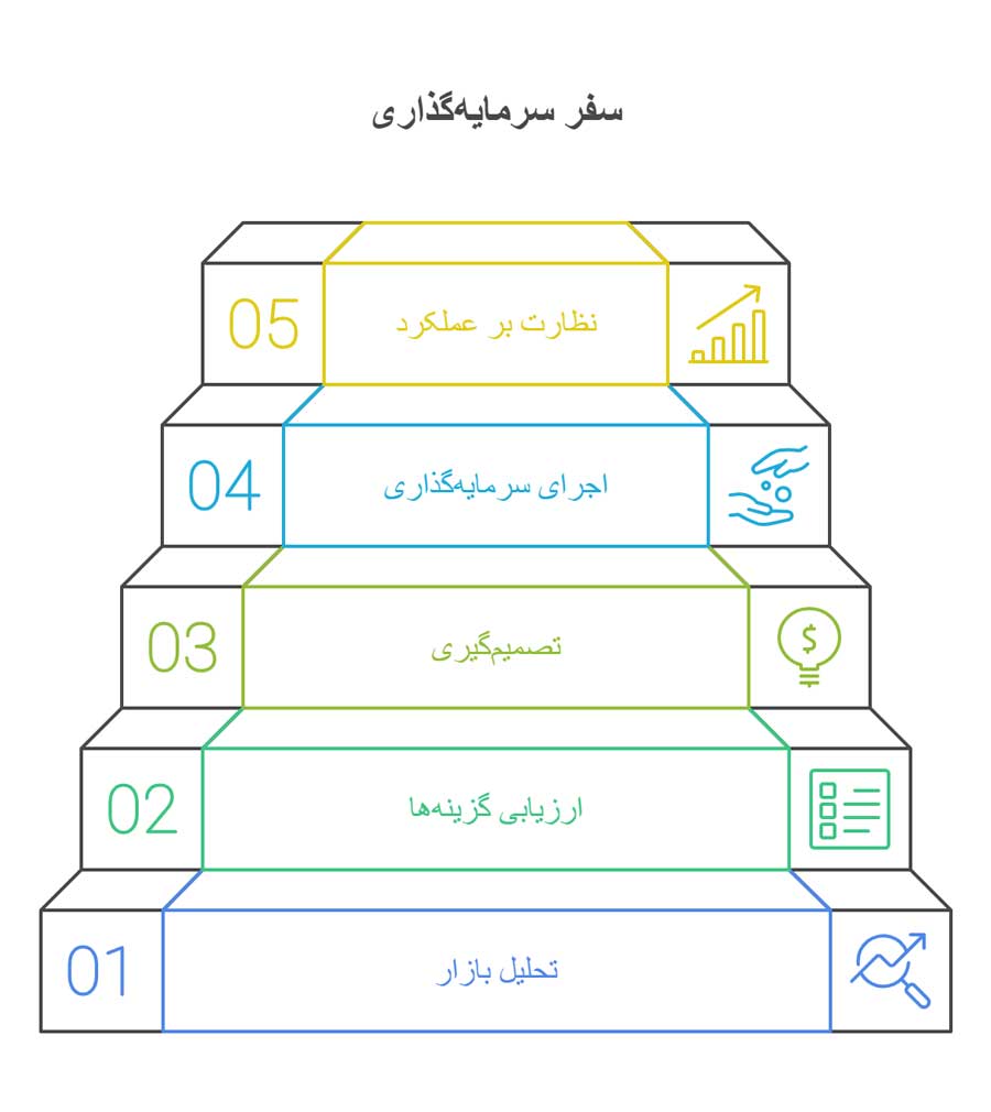سرمایه گذاری با 10 میلیارد تومان سرمایه گذاری با 10 میلیارد تومان