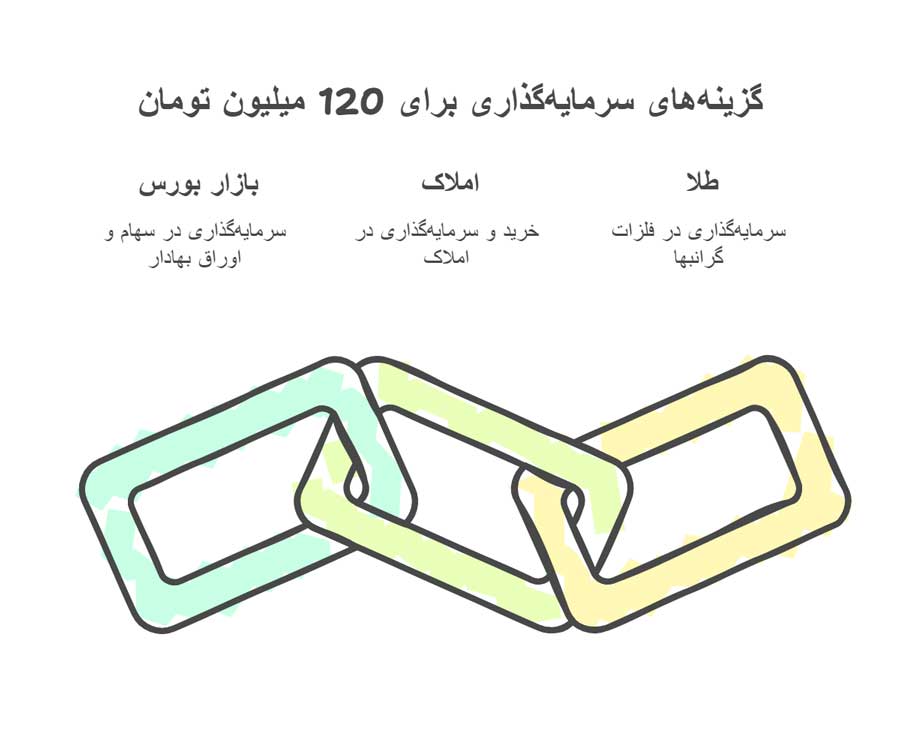 سرمایه گذاری با 120 میلیون تومان سرمایه گذاری با 120 میلیون تومان