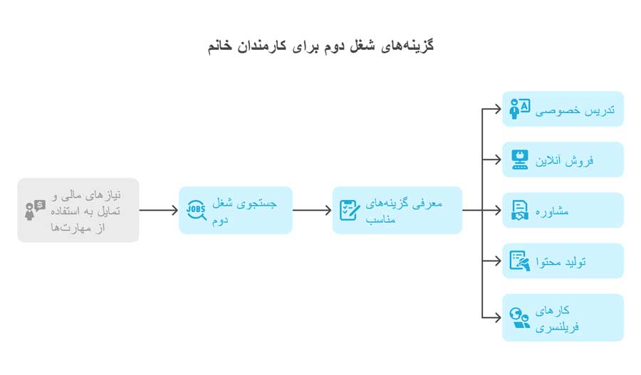 شغل دوم برای کارمندان خانم