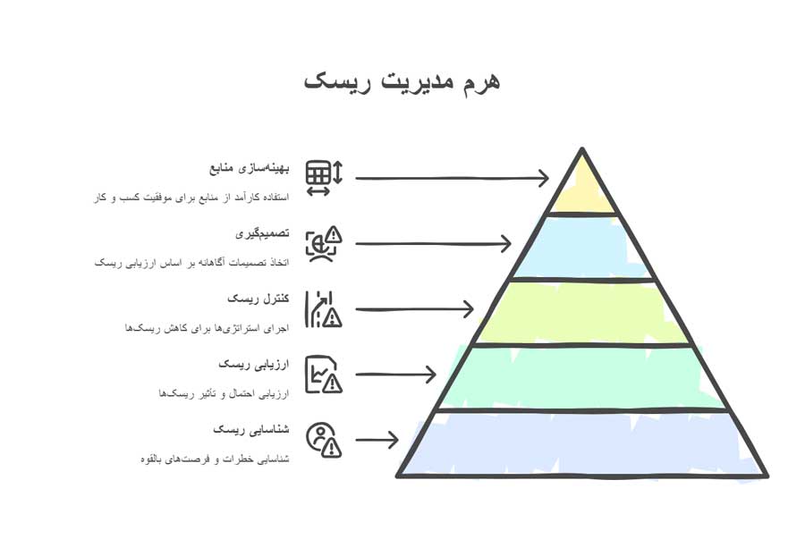 مدیریت ریسک در کسب و کار