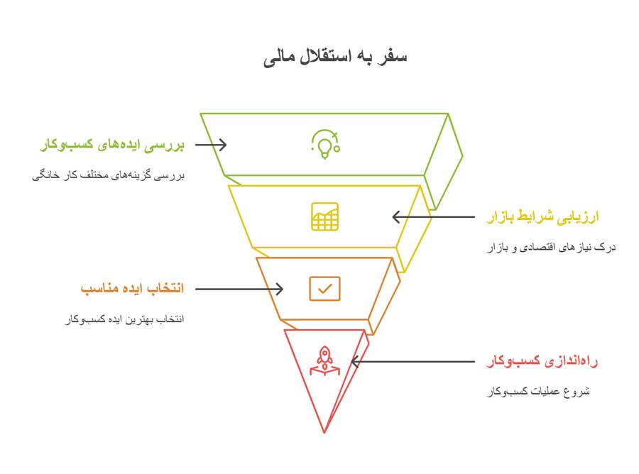 کار خانگی با ۱۰ میلیون