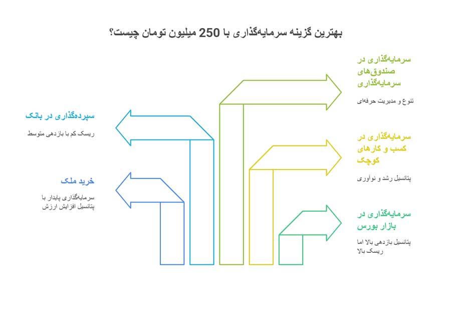 سرمایه گذاری با 250 میلیون تومان سرمایه گذاری با 250 میلیون تومان