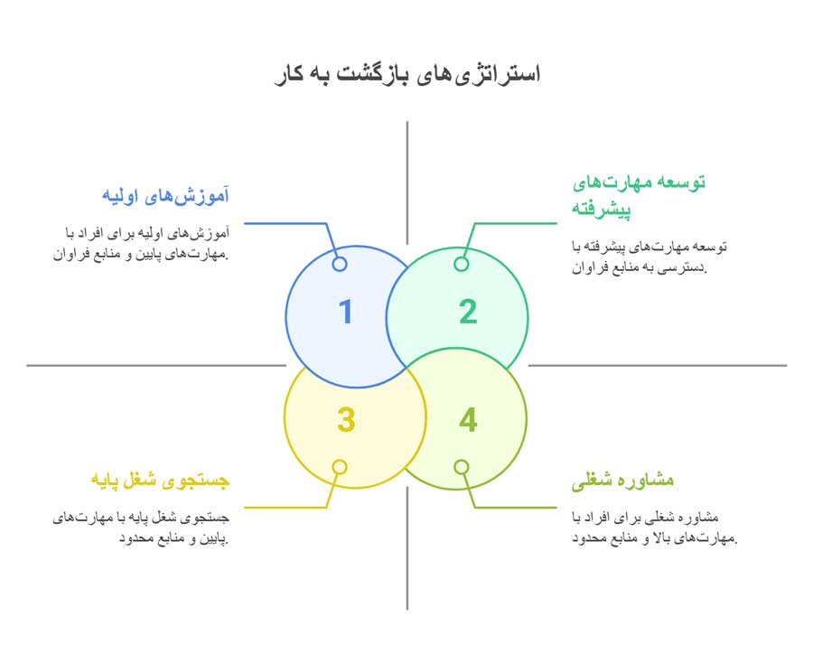 کار برای افراد بیکار